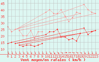Courbe de la force du vent pour Le Talut - Belle-Ile (56)