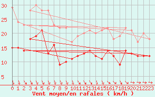 Courbe de la force du vent pour Abbeville (80)