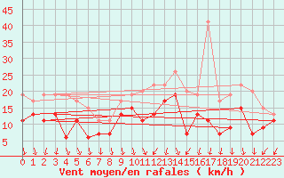 Courbe de la force du vent pour Ambrieu (01)
