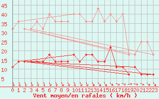 Courbe de la force du vent pour Kolmaarden-Stroemsfors