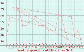 Courbe de la force du vent pour Kevo