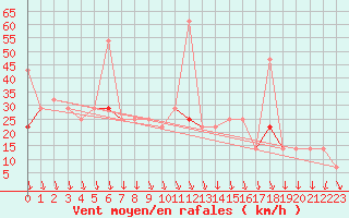 Courbe de la force du vent pour Tryvasshogda Ii