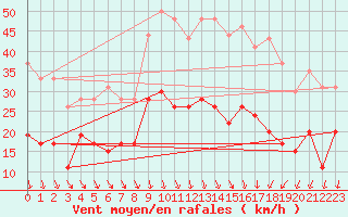 Courbe de la force du vent pour Nmes - Garons (30)