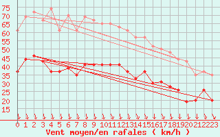 Courbe de la force du vent pour Orange (84)