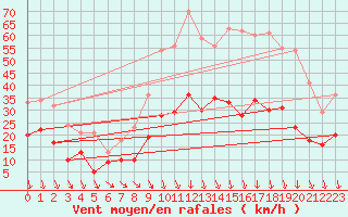 Courbe de la force du vent pour Nmes - Garons (30)