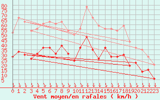 Courbe de la force du vent pour Avignon (84)