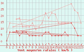 Courbe de la force du vent pour Benevente