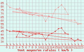 Courbe de la force du vent pour Avignon (84)