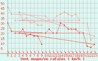 Courbe de la force du vent pour Istres (13)