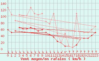 Courbe de la force du vent pour Alpinzentrum Rudolfshuette