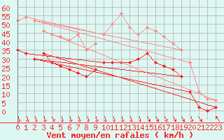 Courbe de la force du vent pour Le Touquet (62)