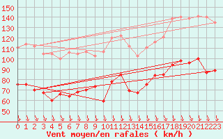 Courbe de la force du vent pour Mont-Aigoual (30)