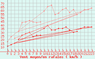 Courbe de la force du vent pour Avignon (84)