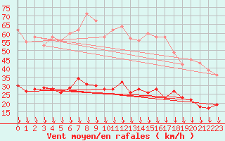 Courbe de la force du vent pour Cap de la Hve (76)