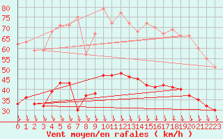 Courbe de la force du vent pour Orange (84)