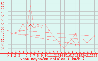 Courbe de la force du vent pour Eggegrund