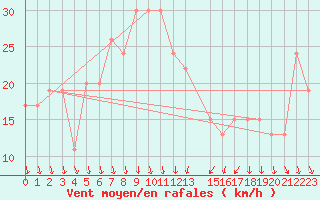 Courbe de la force du vent pour Sharm El Sheikhintl