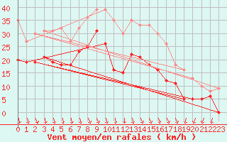 Courbe de la force du vent pour Grenoble/St-Etienne-St-Geoirs (38)