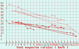 Courbe de la force du vent pour Avignon (84)