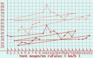 Courbe de la force du vent pour Avignon (84)