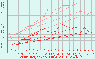 Courbe de la force du vent pour Avignon (84)