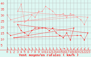 Courbe de la force du vent pour Nmes - Garons (30)