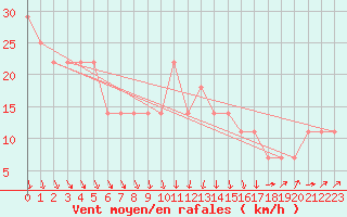 Courbe de la force du vent pour Casement Aerodrome