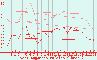 Courbe de la force du vent pour Saint-Auban (04)