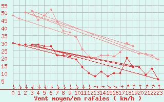 Courbe de la force du vent pour Orange (84)