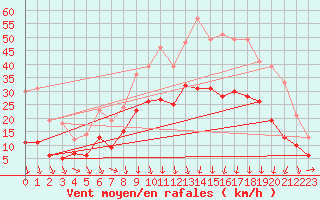 Courbe de la force du vent pour Le Puy - Loudes (43)