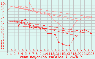 Courbe de la force du vent pour Mont-Aigoual (30)