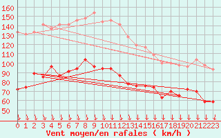 Courbe de la force du vent pour Mont-Aigoual (30)