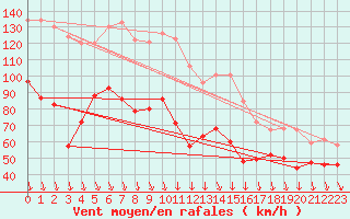 Courbe de la force du vent pour Mont-Aigoual (30)