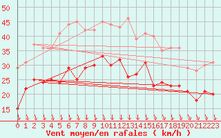 Courbe de la force du vent pour Lyon - Saint-Exupry (69)