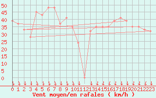 Courbe de la force du vent pour Cap Mele (It)