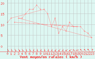 Courbe de la force du vent pour Coningsby Royal Air Force Base