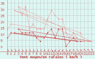 Courbe de la force du vent pour Slovenj Gradec