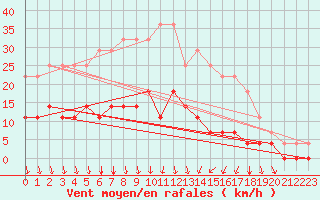 Courbe de la force du vent pour Krangede