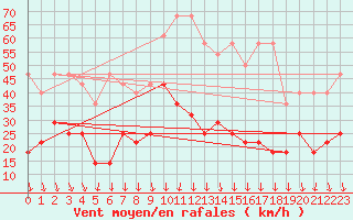 Courbe de la force du vent pour Zugspitze