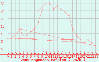 Courbe de la force du vent pour Vieste