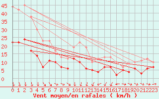 Courbe de la force du vent pour Mcon (71)