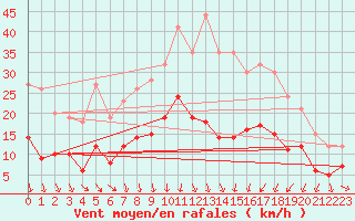 Courbe de la force du vent pour Mcon (71)