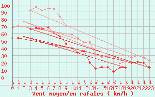 Courbe de la force du vent pour Mont-Aigoual (30)