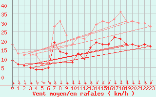 Courbe de la force du vent pour Ploudalmezeau (29)