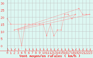 Courbe de la force du vent pour Aqaba Airport