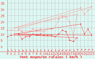 Courbe de la force du vent pour Dijon / Longvic (21)