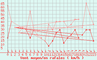 Courbe de la force du vent pour Lebergsfjellet