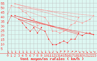 Courbe de la force du vent pour Mont-Aigoual (30)