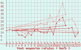 Courbe de la force du vent pour Chlons-en-Champagne (51)