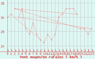 Courbe de la force du vent pour la bouée 62107